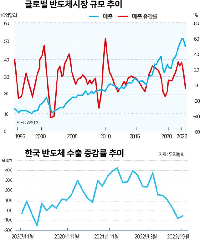 글로벌 반도체 시장규모 추이(상단 그래프)를 보면 매출 증가율은 2021년 하반기를 고비로 하락하고 있지만, 매출액 자체를 나타내는 장기 그래프는 우상향을 유지하고 있음이 확인된다. 한국 반도체 수출 증감률 추이(하단 그래프)엔 최근 급감하고 있는 수출 증가율 상황이 극명하게 나타난다.