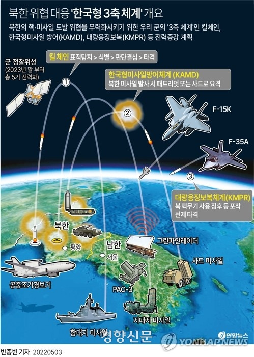 한국형 3축 체계 개요. 연합뉴스