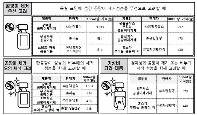 한국소비자원 제공.