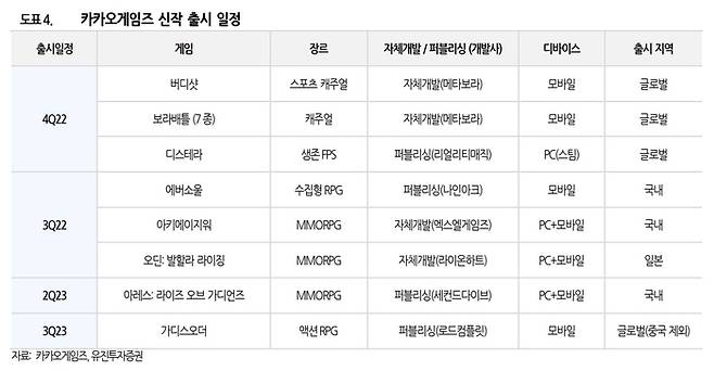 유진투자증권은 3일 카카오게임즈에 대해 4분기 실적 전망도 밝지 않다며 목표주가를 기존 5만7000원에서 5만4000원으로 하향 조정했다.