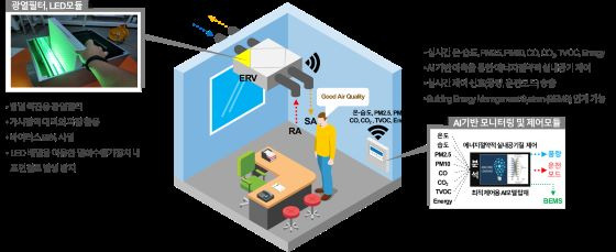 이번 연구를 통해 개발한 AI기반 실내 공기질 모니터링 및 광열필터 적용 열회수환기장치 모습