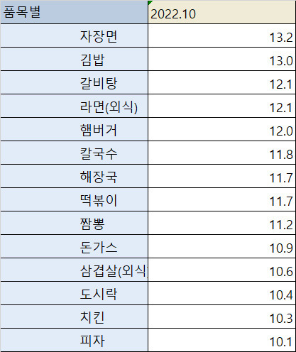 외식물가 품목별 등락률(통계청, %)