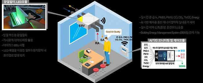 AI 기반 실내 공기질 모니터링 및 광열필터 적용 열회수환기장치.[한국에너지기술연구원 제공]