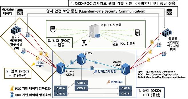 국가과학데이터 양자암호 인프라 전환 방안.[KISTI 제공]