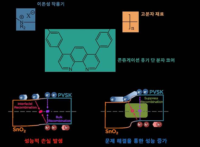 개발한 비공액고분자 구조 및 특징(위), 이를 이용한 페로브스카이트 태양전지의 성능 증가 모식도. [광주과학기술원 제공]