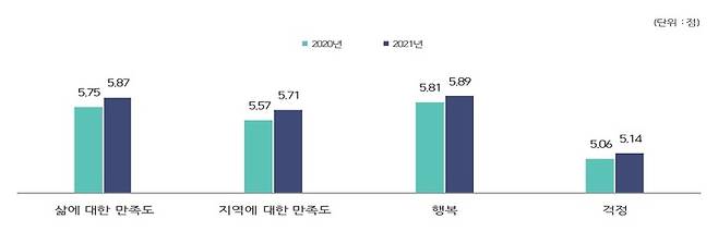 [안동=뉴시스] 경북도민의 삶에 대한 만족 및 정서 경험. (그래픽=경북도 제공) 2022.11.03 *재판매 및 DB 금지