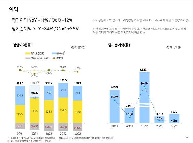 카카오 2022년 3분기 영업이익(사진=카카오 IR자료) *재판매 및 DB 금지