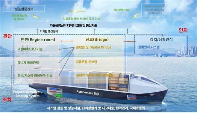 자율운항선박 기술개발 개념도. 산업통상자원부 제공