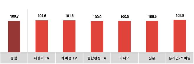 전월 대비 11월 광고경기전망지수(KAI) - 매체별. 한국방송광고진흥공사 제공