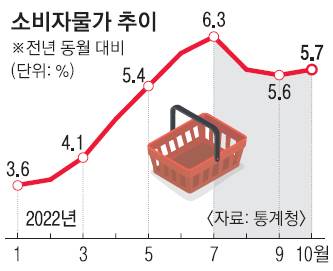 물가상승률 5.7%… 석달 만에 오름세
