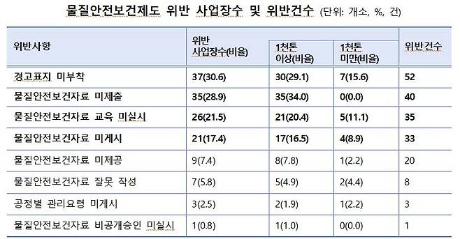 고용노동부가 화학물질 제조·수입 사업장(214개소)에 대한 물질안전보건자료(MSDS) 이행실태 감독 결과 57%인 121개 사업장에서 총 241건의 법 위반사항을 적발했다. 고용부 감독은 제도 시행 후 처음이다.고용노동부 제공