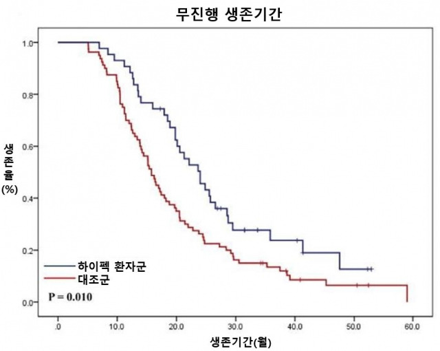 하이펙 환자군과 대조군의 무진행 생존기간 비교. 사진 제공=연세암병원