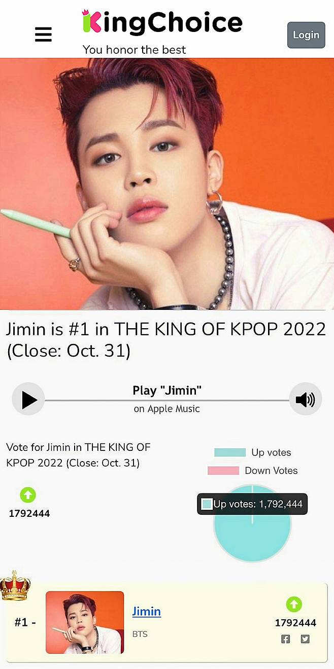 'King Of Kpop' 방탄소년단 지민, 4년 연속 K팝 황제..'JIMIN's World'