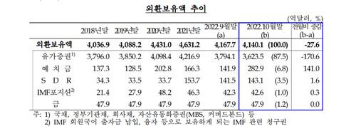 외환보유액 추이 [한국은행 제공. 재판매 및 DB 금지]