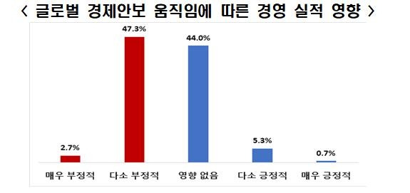 글로벌 경제안보 움직임에 따른 경영 실적 영향 [전경련 제공. 재판매 및 DB 금지]