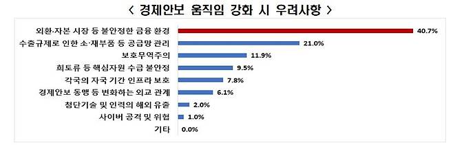 경제안보 움직임 강화시 우려사항  [전경련 제공. 재판매 및 DB 금지]