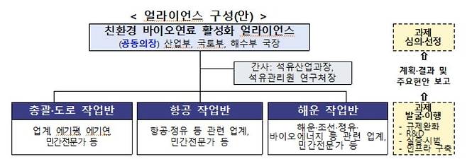 친환경 바이오연료 활성화 동맹 구성안 [산업통상자원부 제공]