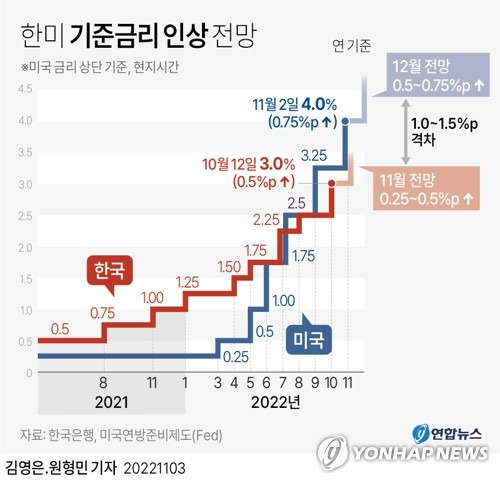 [그래픽] 한미 기준금리 인상 전망 (서울=연합뉴스) 김영은 기자 = 미국 중앙은행인 연방준비제도(Fed·연준)는 2일(현지시간) 연방공개시장위원회(FOMC) 정례회의 직후 성명을 내고 기준금리를 0.75%포인트 올린다고 밝혔다. 
    제롬 파월 연준 의장은 이날 예상대로 오는 12월 금리인상 속도조절 가능성을 언급했다. 그러나 금리인하 전환 고려는 "매우 시기상조"라며 매파(통화긴축 선호)적 면모도 동시에 보였다.
    0eun@yna.co.kr
    트위터 @yonhap_graphics  페이스북 tuney.kr/LeYN1