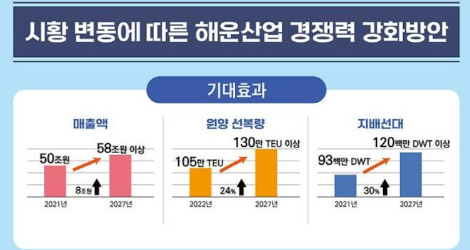 (자료 = 해수부)