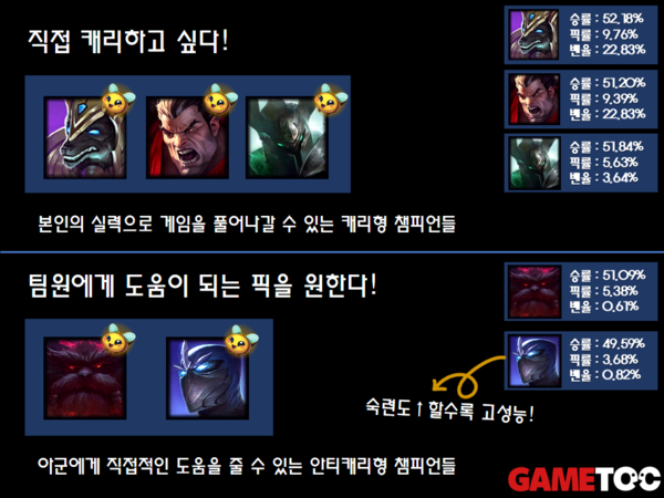 - 브론즈~골드 구간까지의 지표를 정리한 탑 챔피언 추천입니다. (통계 출처 : LOL.PS 2022/11/03 3시 기준)