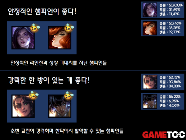 - 브론즈~골드 구간까지의 지표를 정리한 원거리 딜러 챔피언 추천입니다. (통계 출처 : LOL.PS 2022/11/03 3시 기준)