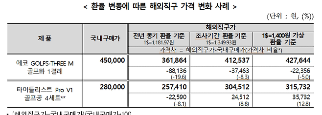 환율- 변동에 따른 해외직구 가격 변화 / 출처-한국소비자원