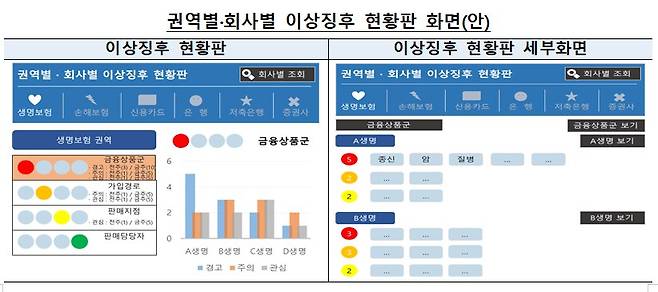 조선비즈가 입수한 금융감독원의 '민원 이상징후 인지시스템 구축 등 정보화사업' 제안요청서 중 권역별·회사별 이상징후 현황판 화면(안)./금융감독원