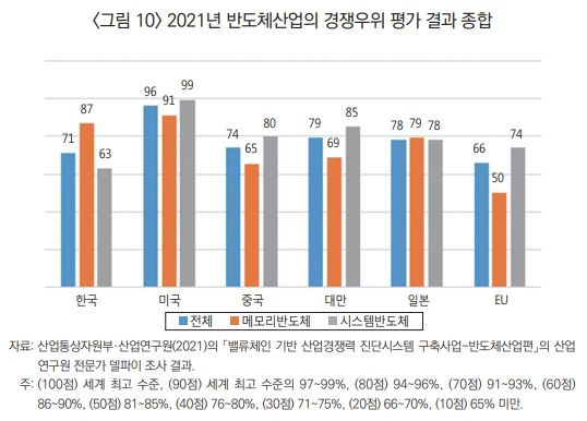 2021년 반도체산업의 경쟁우위 평가 결과 종합ⓒ산업연구원