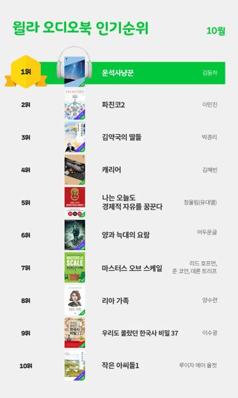 윌라 오디오북, 10월 1위는 스릴러 '운석사냥꾼'