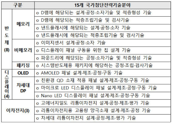 15개 국가첨단전략기술분야. [사진=국무총리실]