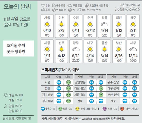 날씨 11/4