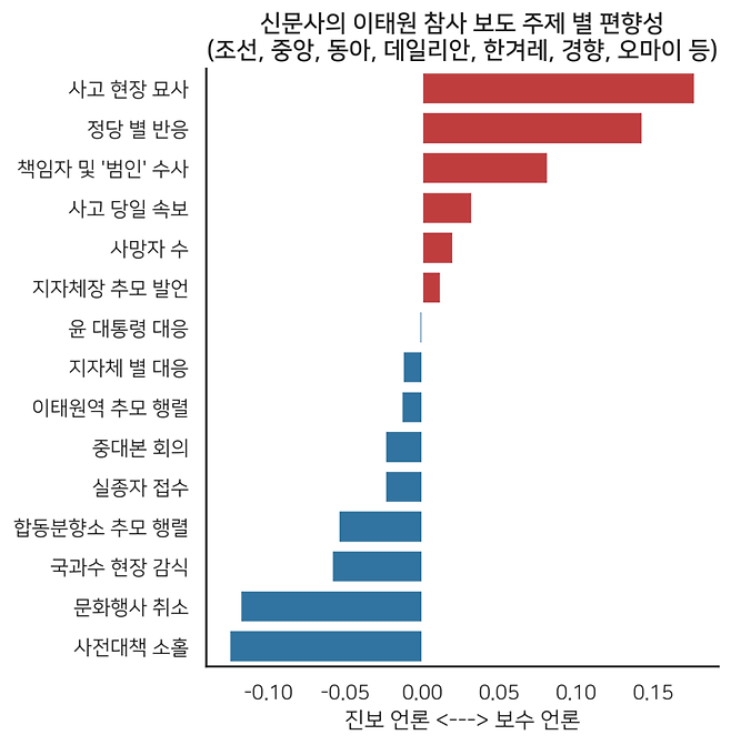 ▲ 이태원 참사 기사의 주제별 신문 및 인터넷신문 보도 편향성. 오른쪽은 보수 언론, 왼쪽은 진보언론. 한쪽의 비율이 클수록 해당 성향 언론이 집중적으로 보도한 주제다.