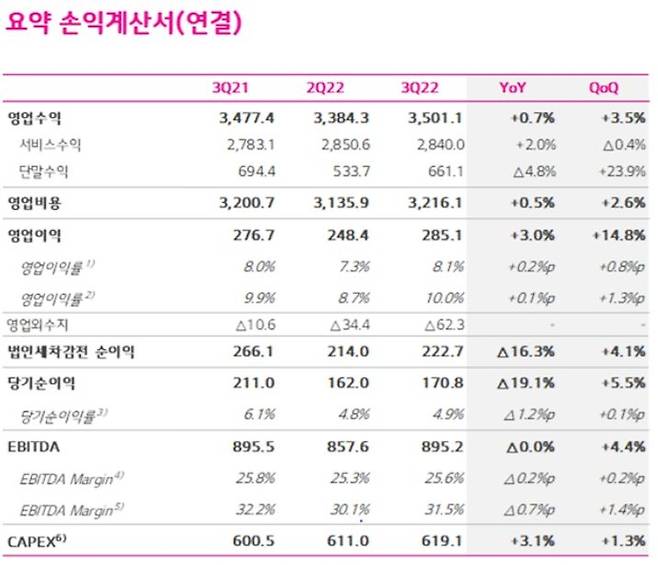 LG유플러스 2022년 3분기 실적.