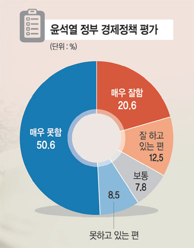 조사기간 : 2022년 10월 24~25일 조사대상 : 전국 18세 이상 남녀 1025명 조사기관 : 모노리서치