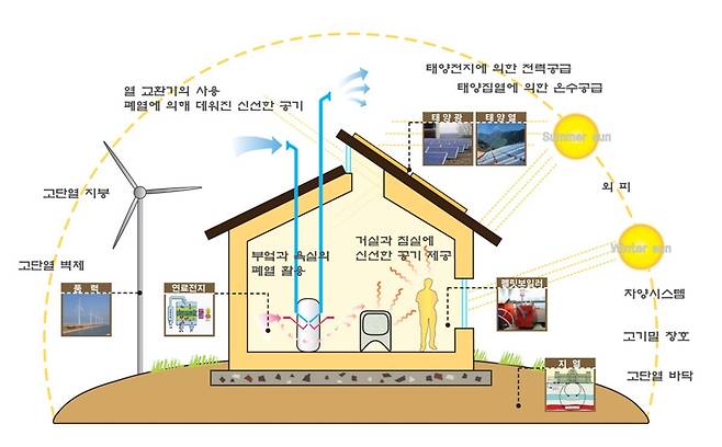 ‘제로에너지빌딩(ZEB) 개념도’. [도봉구 제공]