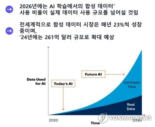 시장조사업체 가트너가 전망하는 글로벌 합성데이터 시장 동향 
[자료=씨앤에이아이]