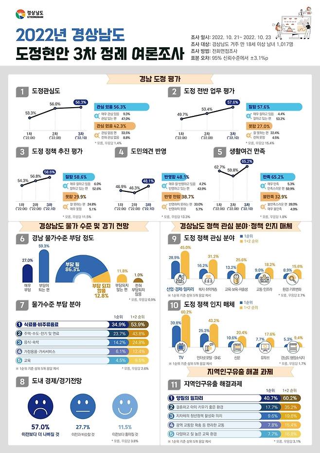 2022년 경상남도 도정현안 3차 정례 여론조사 [경남도 제공. 재판매 및 DB 금지]