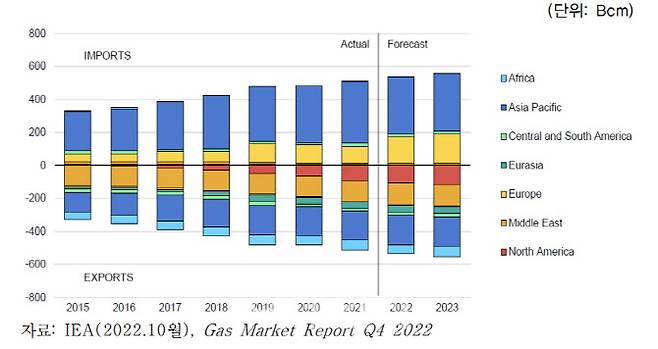 지역별 LNG 수입 및 수출 변화(에너지경제연구원)