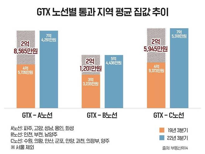 수도권 광역급행철도(GTX) A노선 수혜지역 평균 집값이 착공 직후 대비 2억8000만원 이상 오른 것으로 나타났다.ⓒ부동산R114