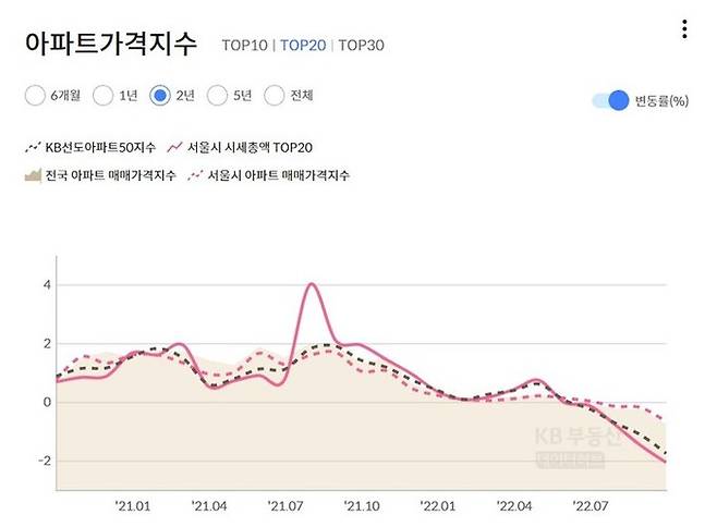 KB부동산 제공