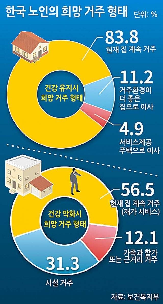보건복지부가 3년마다 실시하는 ‘노인실태조사’ 2020년판에서.