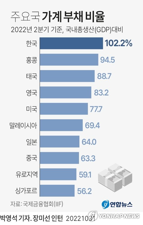 [그래픽] 주요국 가계 부채 비율 (서울=연합뉴스) 박영석 기자 = 30일 국제금융협회(IIF)의 세계 부채(Global Debt) 보고서에 따르면 올해 2분기 기준으로 세계 35개 나라의 GDP 대비 가계 부채 비율을 조사한 결과, 한국이 102.2%로 가장 높았다.
    zeroground@yna.co.kr
    트위터 @yonhap_graphics  페이스북 tuney.kr/LeYN1