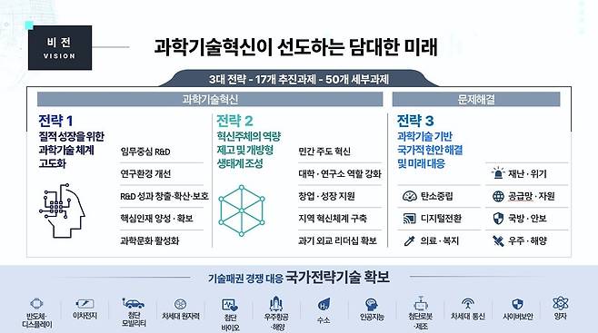 제5차 과학기술기본계획 구성(안) (과학기술정보통신부 제공) 2022.11.07 /뉴스1