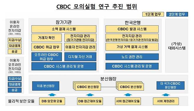 CBDC 모의실험 연구 추진 범위 / 한국은행