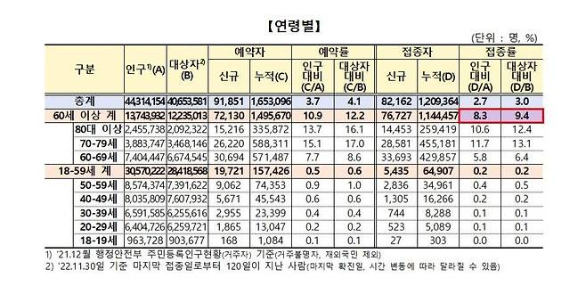 동절기 추가 백신 접종률(자료: 질병관리청)