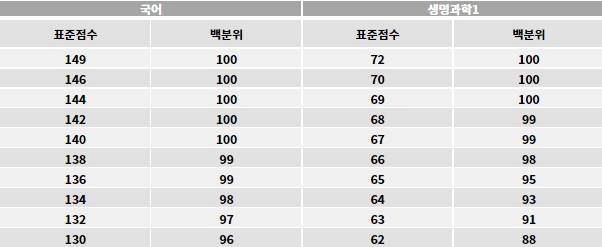 2022학년도 수능 표준점수와 백분위 비교