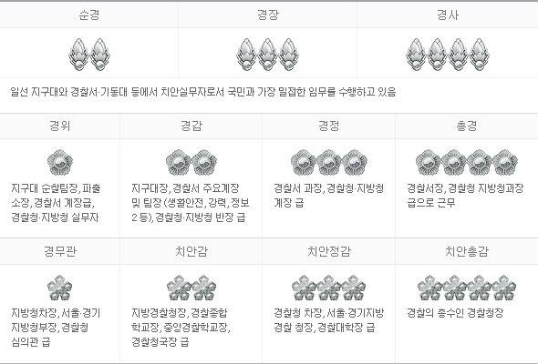 경찰 계급 /자료=Naver Inforgraphics Search™