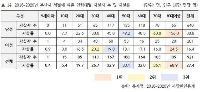 [부산=뉴시스] 2016~2020년 부산시 성별에 따른 연령대별 자살자 수 및 자살률 (표=부산시의회 제공) *재판매 및 DB 금지