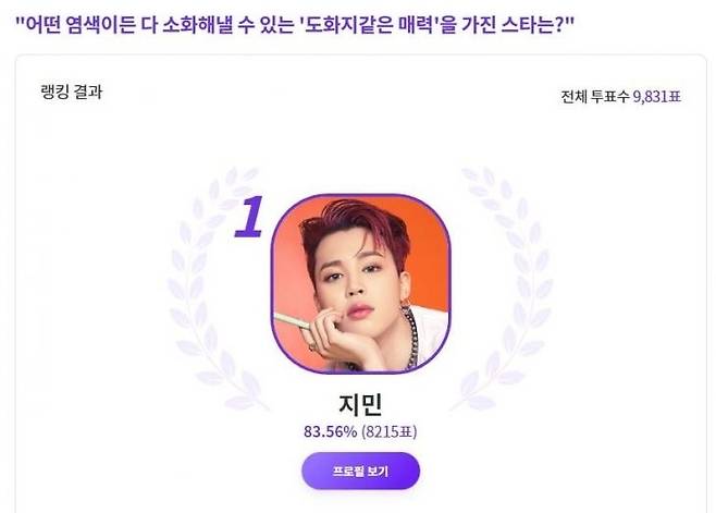 방탄소년단 지민, 어떤 염색도 소화하는 도화지 같은 매력 스타 1위..역시 '광개토 팔레트'