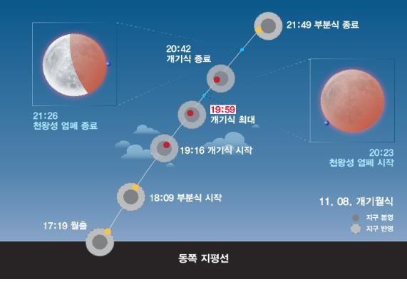 개기월식 및 천왕성엄폐 진행도 [국립과천과학관 제공. 재판매 및 DB 금지]